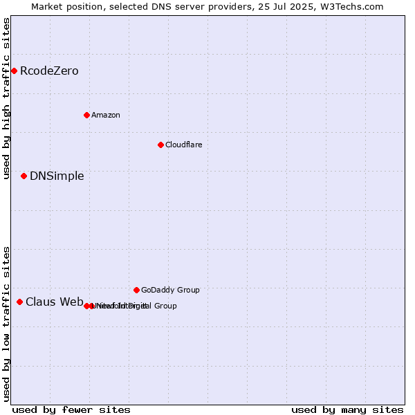 Market position of DNSimple vs. Claus Web vs. RcodeZero