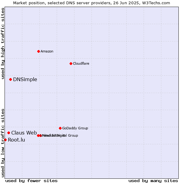 Market position of DNSimple vs. Claus Web vs. Root.lu