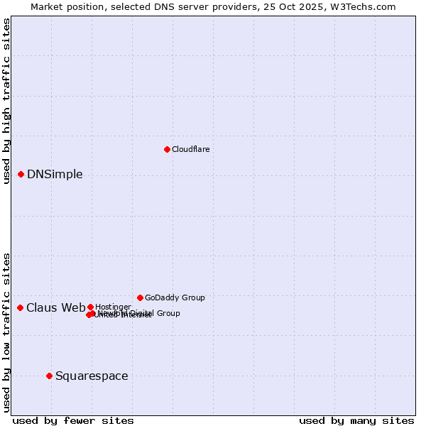 Market position of Squarespace vs. DNSimple vs. Claus Web