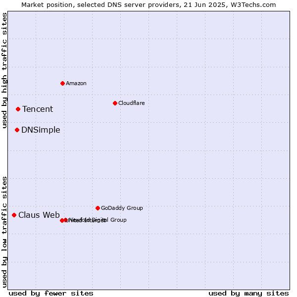 Market position of Tencent vs. DNSimple vs. Claus Web