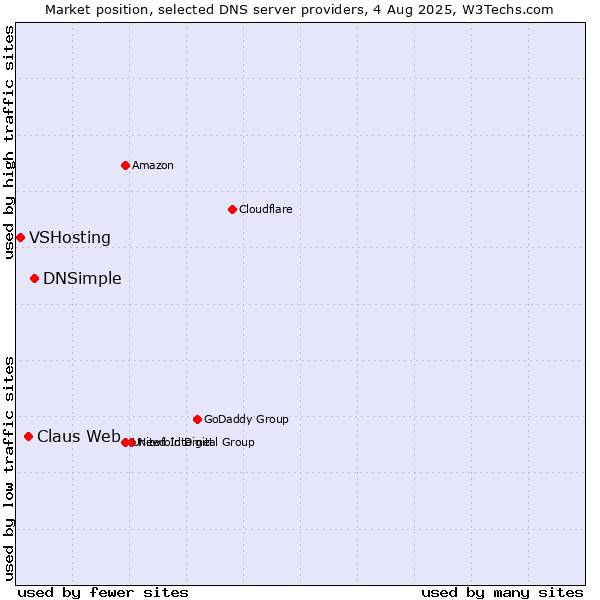 Market position of DNSimple vs. Claus Web vs. VSHosting