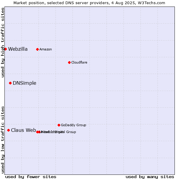 Market position of DNSimple vs. Claus Web vs. Webzilla