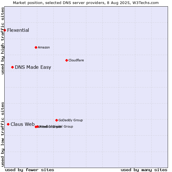 Market position of DNS Made Easy vs. Claus Web vs. Flexential