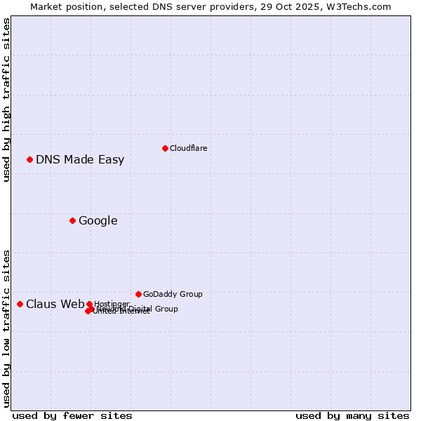 Market position of Google vs. DNS Made Easy vs. Claus Web