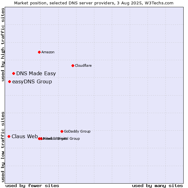 Market position of DNS Made Easy vs. easyDNS Group vs. Claus Web