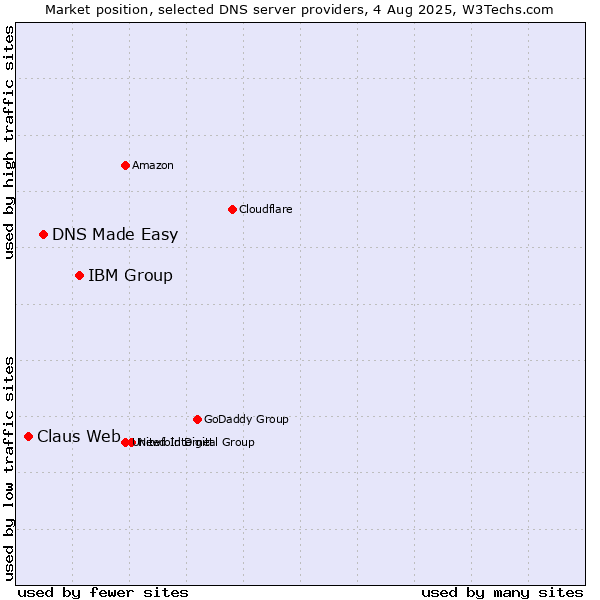 Market position of IBM Group vs. DNS Made Easy vs. Claus Web