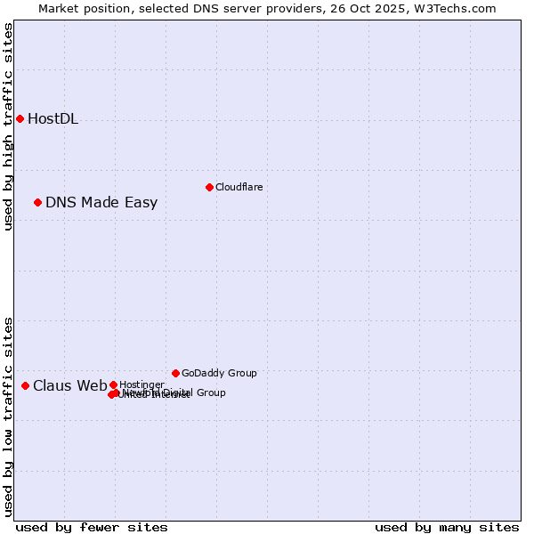Market position of DNS Made Easy vs. Claus Web vs. HostDL