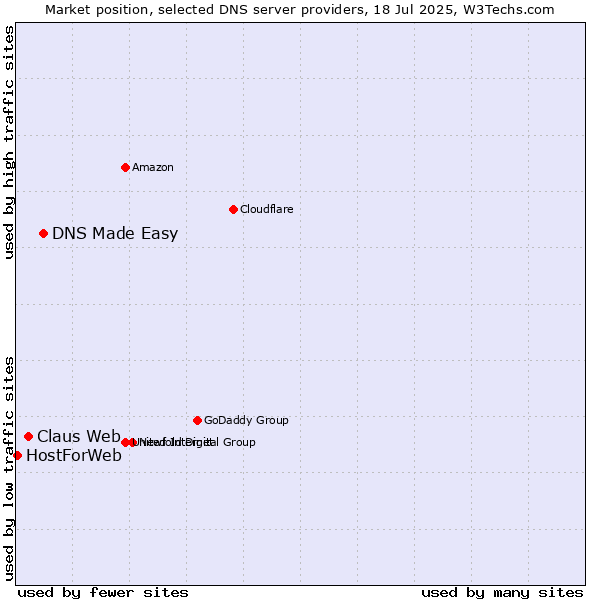Market position of DNS Made Easy vs. Claus Web vs. HostForWeb