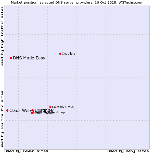 Market position of Hostinger vs. DNS Made Easy vs. Claus Web
