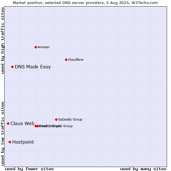 Market position of DNS Made Easy vs. Hostpoint vs. Claus Web
