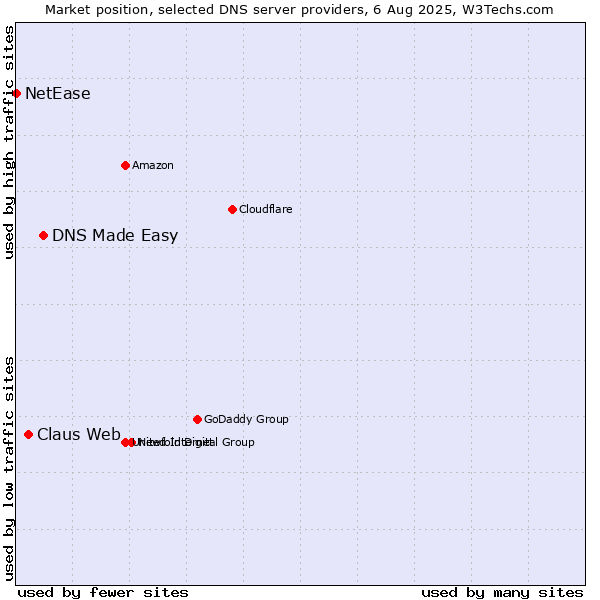 Market position of DNS Made Easy vs. Claus Web vs. NetEase