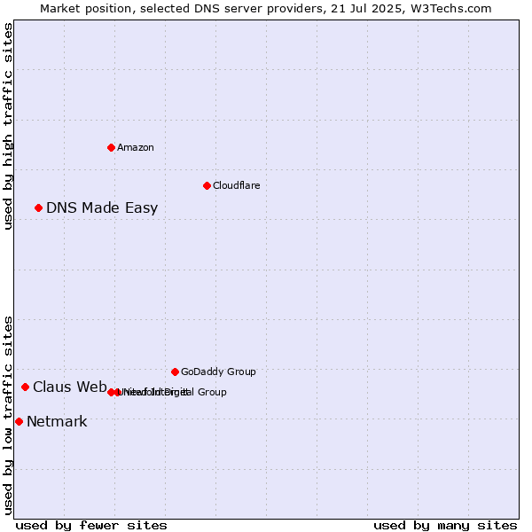 Market position of DNS Made Easy vs. Claus Web vs. Netmark
