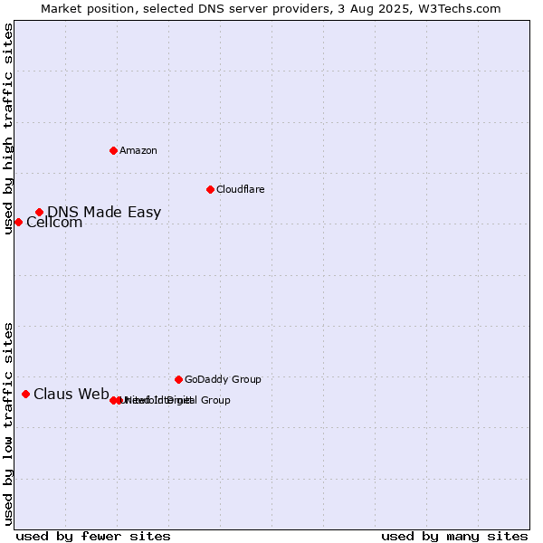 Market position of DNS Made Easy vs. Claus Web vs. Cellcom