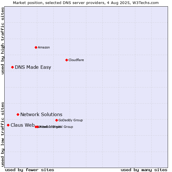 Market position of Network Solutions vs. DNS Made Easy vs. Claus Web