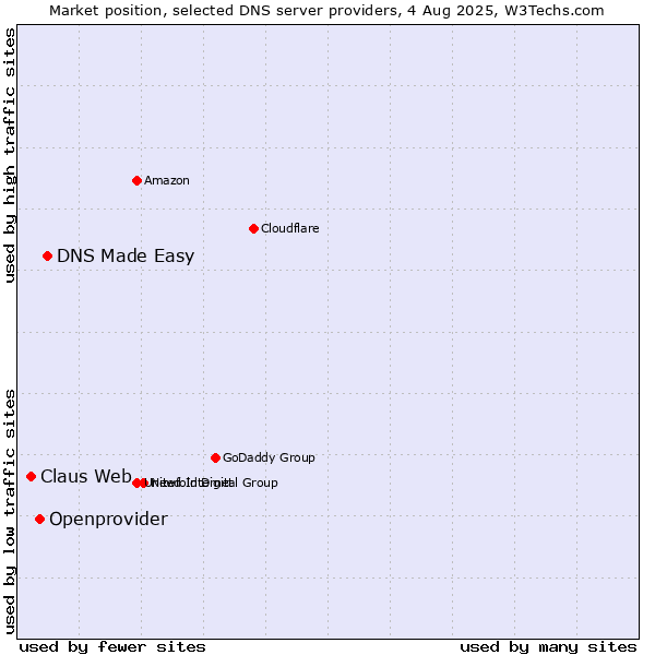 Market position of DNS Made Easy vs. Openprovider vs. Claus Web