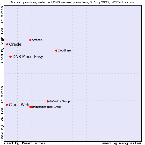 Market position of DNS Made Easy vs. Oracle vs. Claus Web