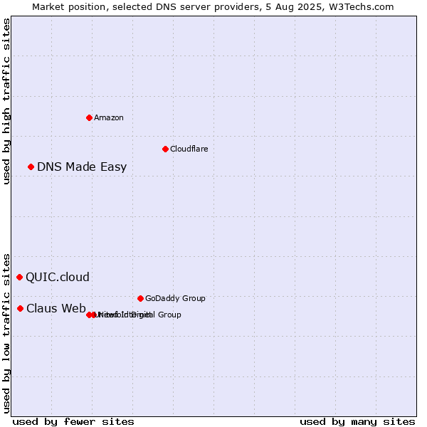 Market position of DNS Made Easy vs. Claus Web vs. QUIC.cloud