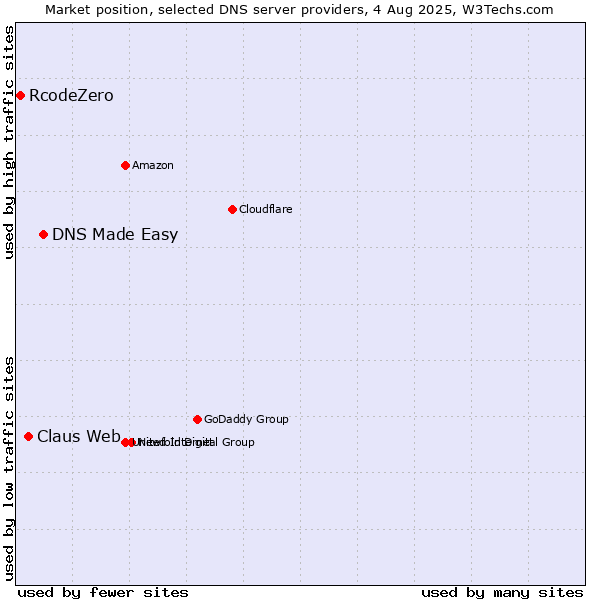 Market position of DNS Made Easy vs. Claus Web vs. RcodeZero