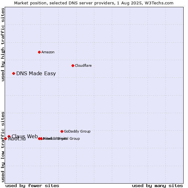 Market position of DNS Made Easy vs. Claus Web vs. Root.lu