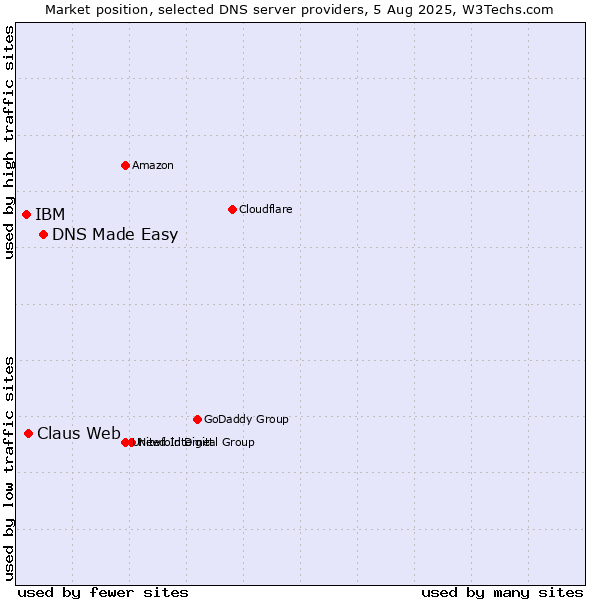 Market position of DNS Made Easy vs. Claus Web vs. IBM