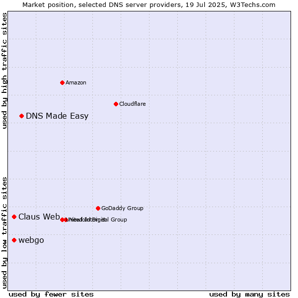 Market position of DNS Made Easy vs. Claus Web vs. webgo
