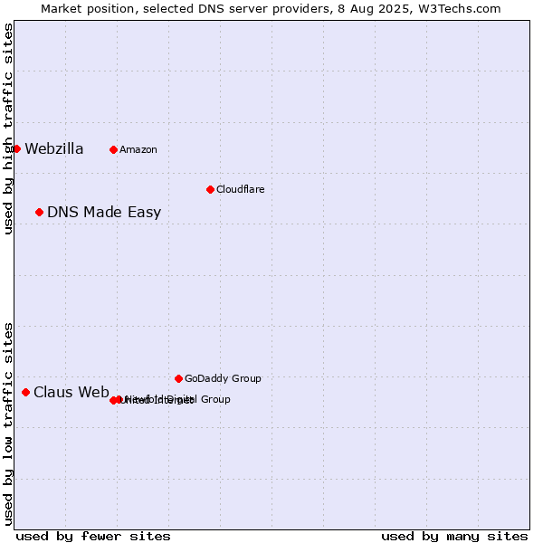 Market position of DNS Made Easy vs. Claus Web vs. Webzilla