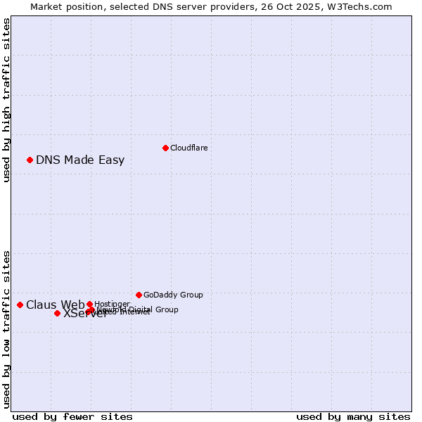 Market position of XServer vs. DNS Made Easy vs. Claus Web