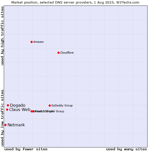 Market position of Dogado vs. Claus Web vs. Netmark