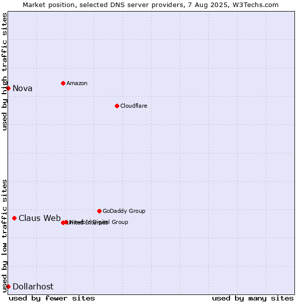 Market position of Claus Web vs. Nova vs. Dollarhost
