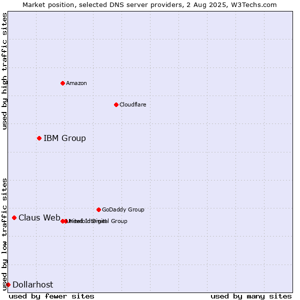 Market position of IBM Group vs. Claus Web vs. Dollarhost