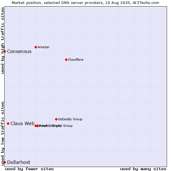Market position of Claus Web vs. Dollarhost vs. Consensus