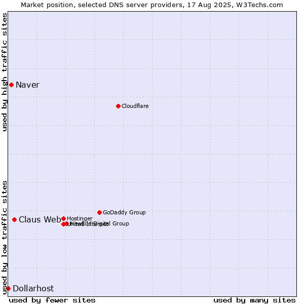 Market position of Claus Web vs. Naver vs. Dollarhost