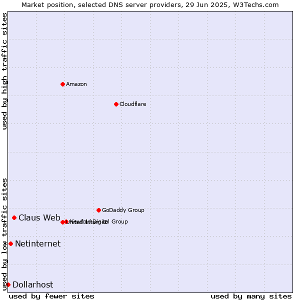 Market position of Claus Web vs. Netinternet vs. Dollarhost