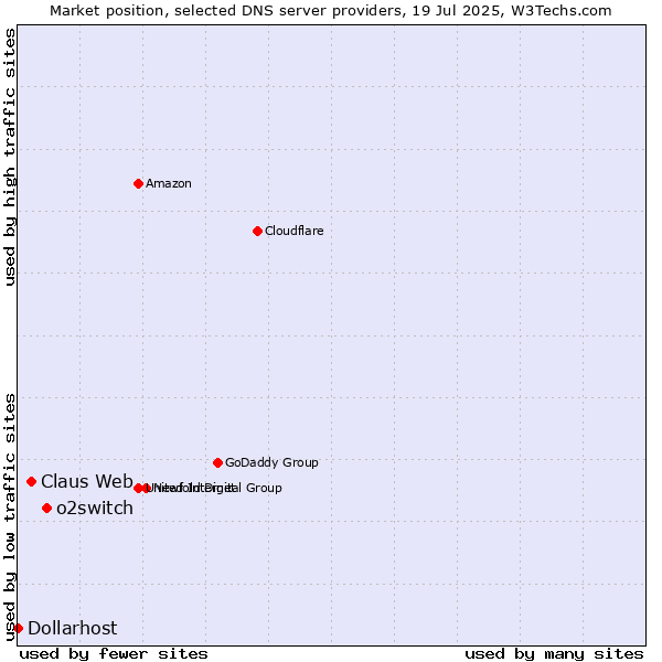Market position of o2switch vs. Claus Web vs. Dollarhost