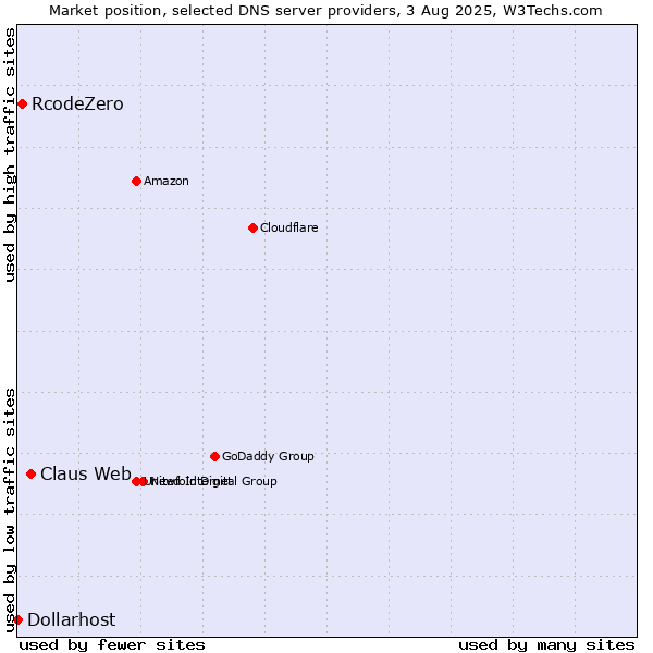 Market position of Claus Web vs. RcodeZero vs. Dollarhost