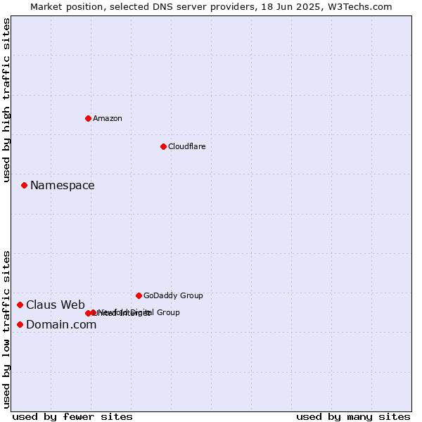 Market position of Namespace vs. Domain.com vs. Claus Web