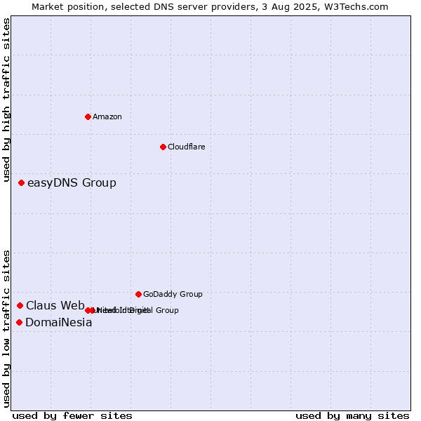 Market position of easyDNS Group vs. Claus Web vs. DomaiNesia