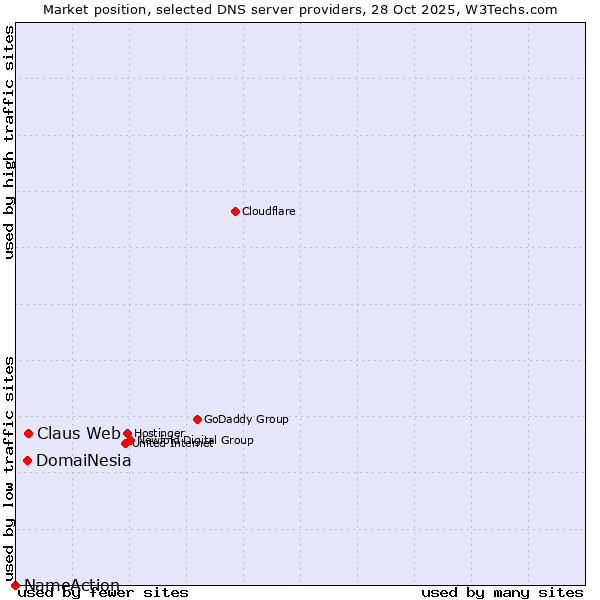 Market position of Claus Web vs. DomaiNesia vs. NameAction