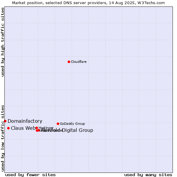 Market position of Newfold Digital Group vs. Claus Web vs. Domainfactory
