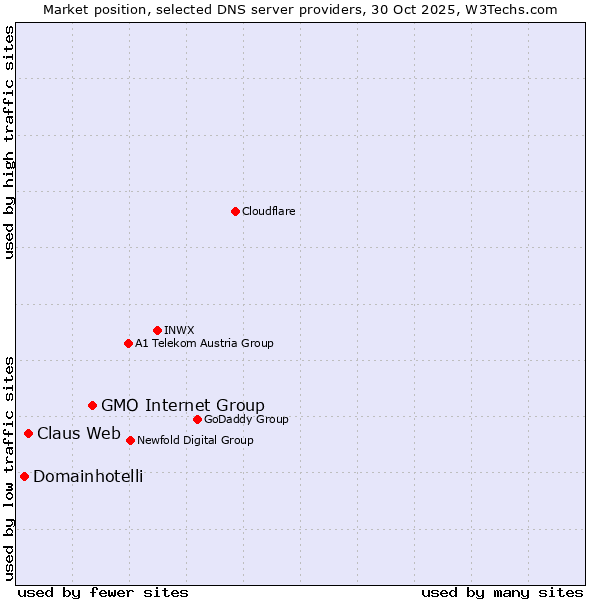 Market position of GMO Internet Group vs. Claus Web vs. Domainhotelli