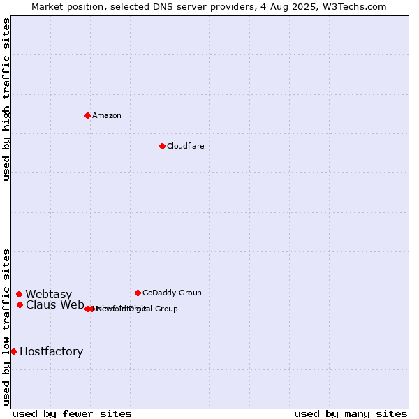 Market position of Claus Web vs. Webtasy vs. Hostfactory