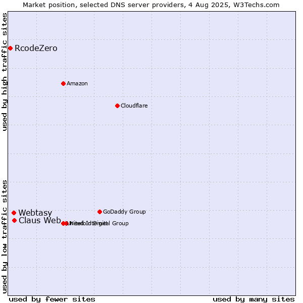 Market position of Claus Web vs. Webtasy vs. RcodeZero