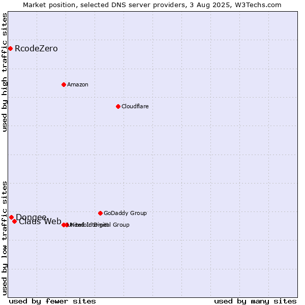 Market position of Claus Web vs. Dongee vs. RcodeZero
