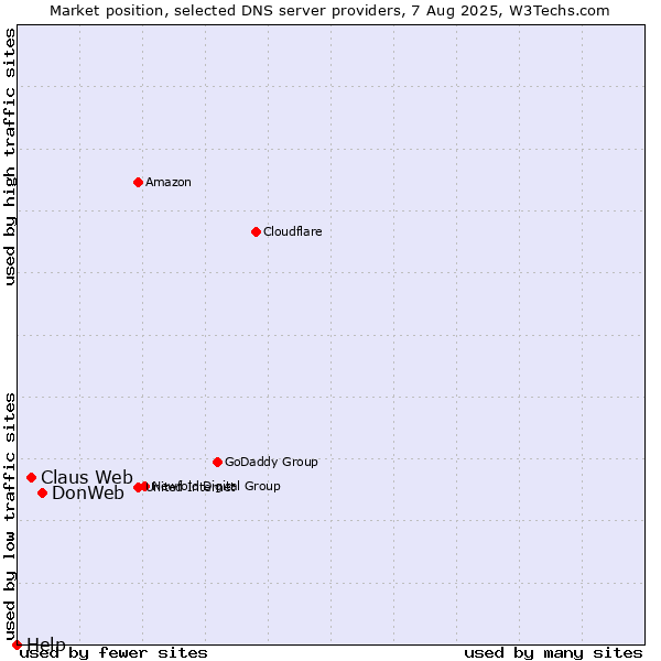 Market position of DonWeb vs. Claus Web vs. Help