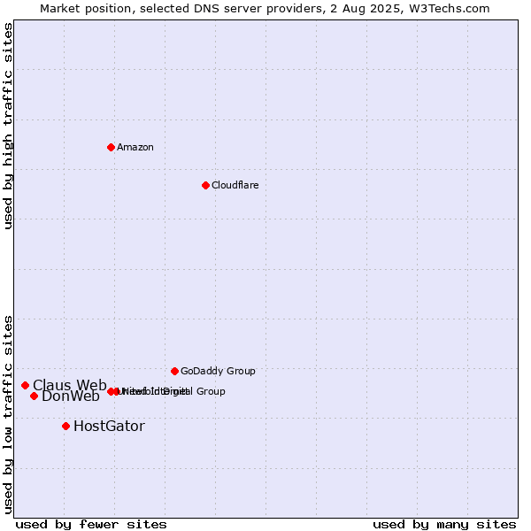 Market position of HostGator vs. DonWeb vs. Claus Web