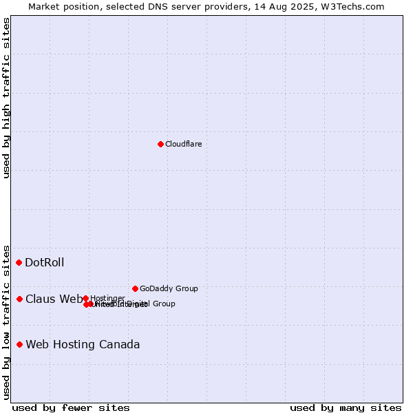 Market position of Claus Web vs. Web Hosting Canada vs. DotRoll