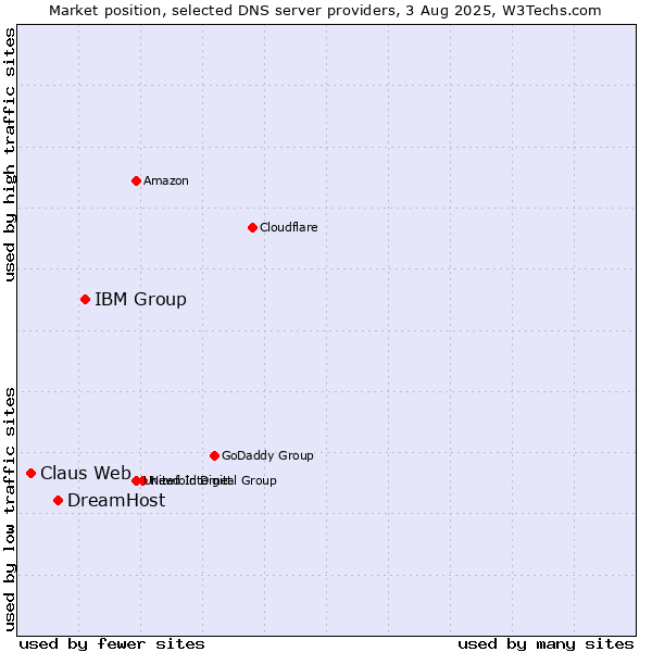 Market position of IBM Group vs. DreamHost vs. Claus Web