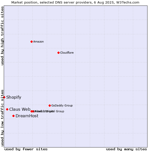 Market position of DreamHost vs. Claus Web vs. Shopify