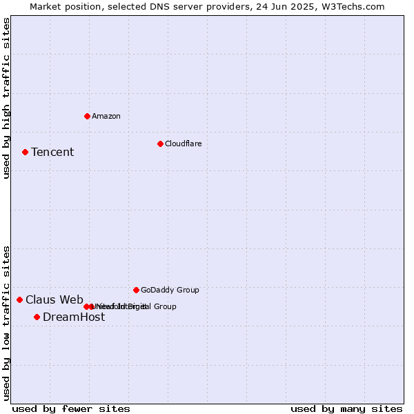 Market position of DreamHost vs. Tencent vs. Claus Web