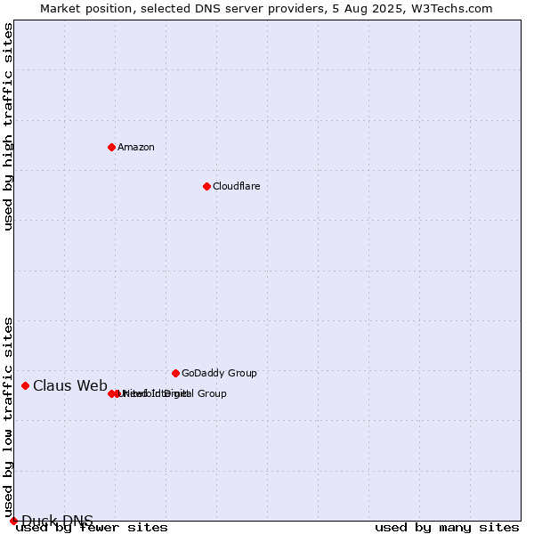 Market position of Claus Web vs. Duck DNS